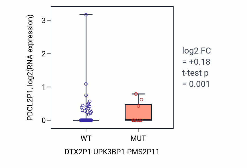 Box plot of PDCL2P1 in DTX2P1-UPK3BP1-PMS2P11-low vs DTX2P1-UPK3BP1-PMS2P11-high samples in UCEC.
