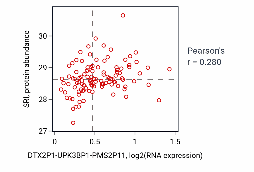 Per-sample scatter of DTX2P1-UPK3BP1-PMS2P11 vs SRI in LUAD (Pearson r = 0.28).