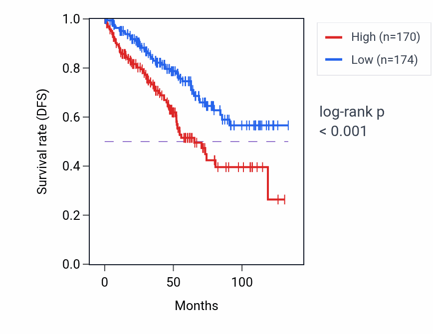 Kaplan&ndash;Meier survival curve for DTX2P1-UPK3BP1-PMS2P11 RNA expression in KIRC: high vs low expression groups.
