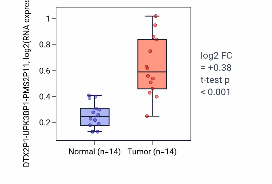 Tumor-vs-normal expression box plot for DTX2P1-UPK3BP1-PMS2P11 RNA in KIRC.