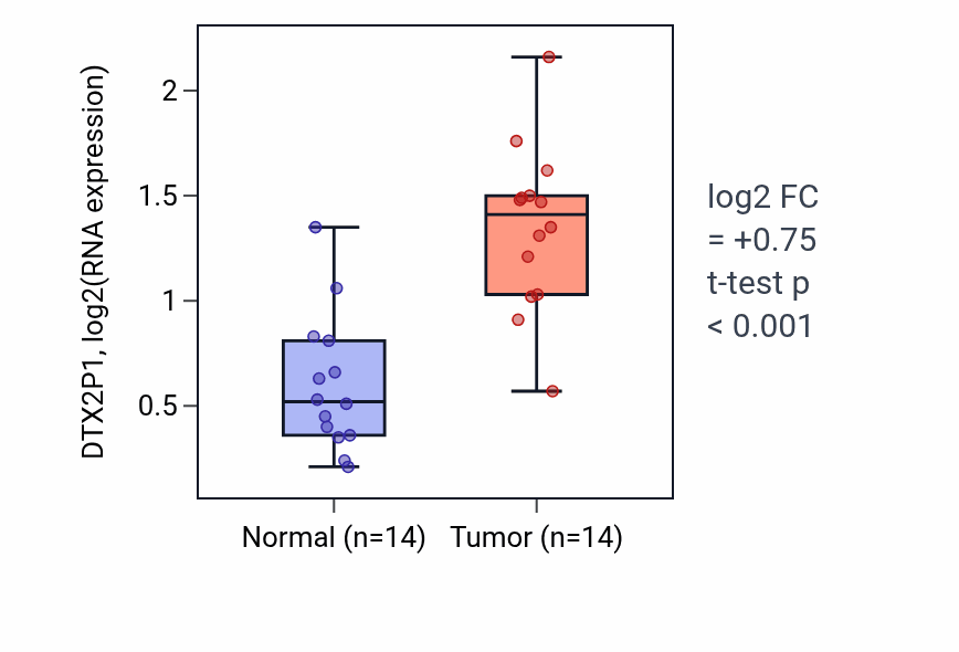 Tumor-vs-normal expression box plot for DTX2P1 in KIRC.