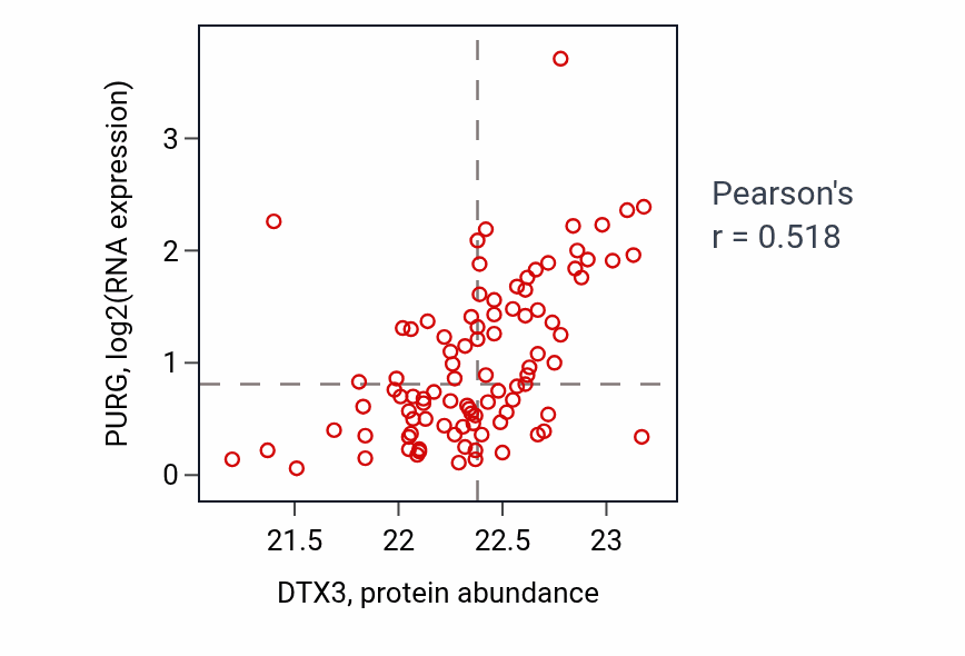 Per-sample scatter of DTX3 vs PURG in UCEC (Pearson r = 0.52).