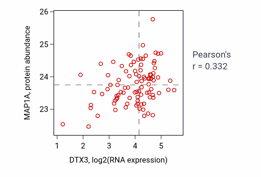 Per-sample scatter of DTX3 vs MAP1A in UCEC (Pearson r = 0.33).