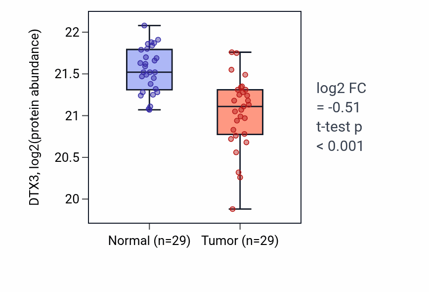 Tumor-vs-normal mass-spec protein box plot for DTX3 in CCRCC.