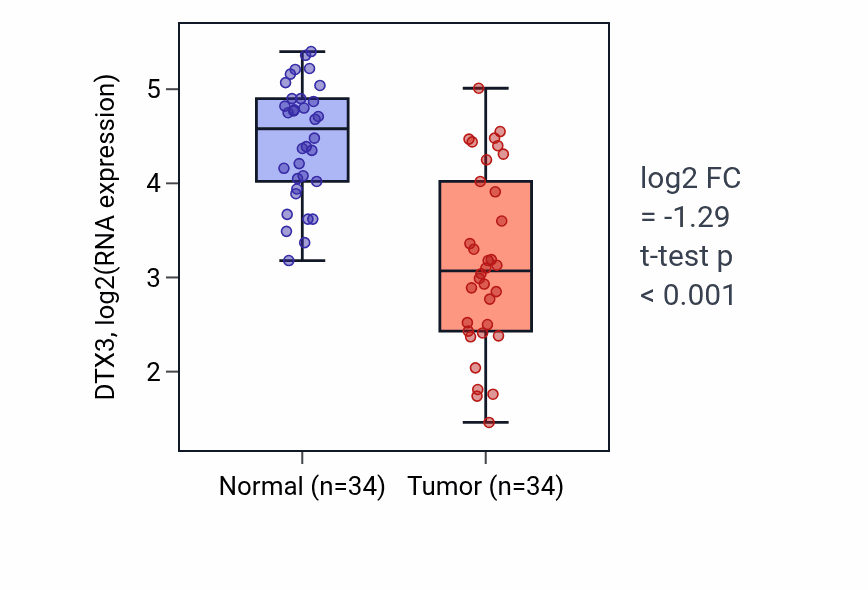 Tumor-vs-normal expression box plot for DTX3 RNA in KIRC.