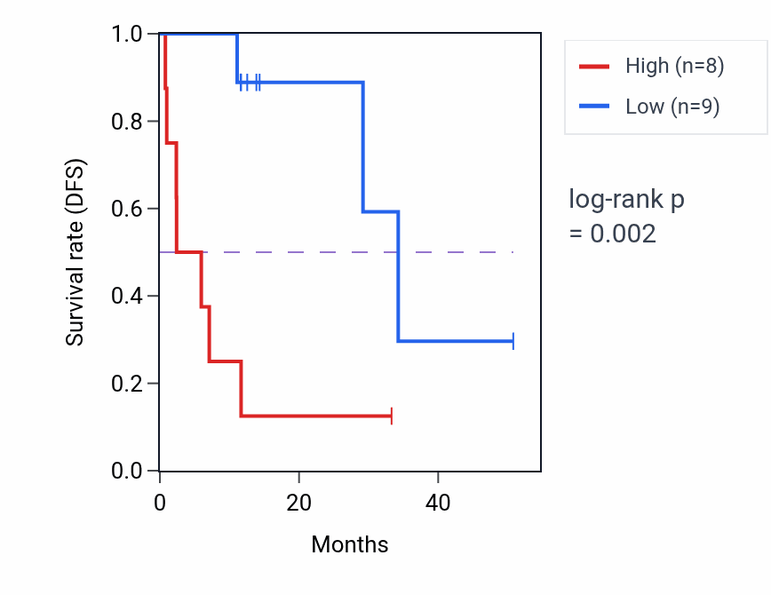Kaplan&ndash;Meier survival curve for DTX3 mass-spec protein-high vs -low samples in LUAD.