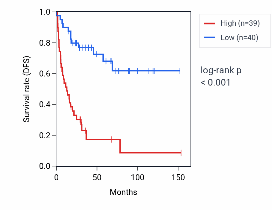 Kaplan&ndash;Meier survival curve for DTX3 RNA-high vs -low samples in ACC.