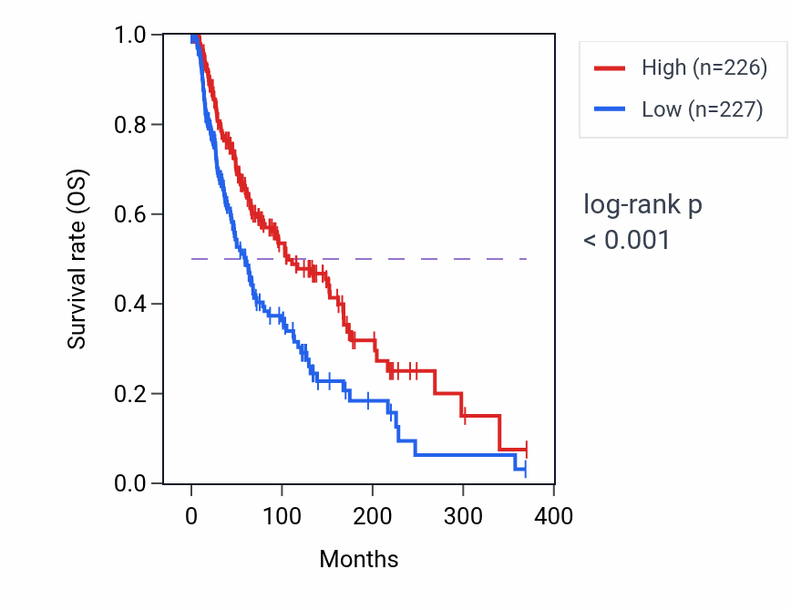 Kaplan&ndash;Meier survival curve for DTX3L RNA expression in SKCM: high vs low expression groups.