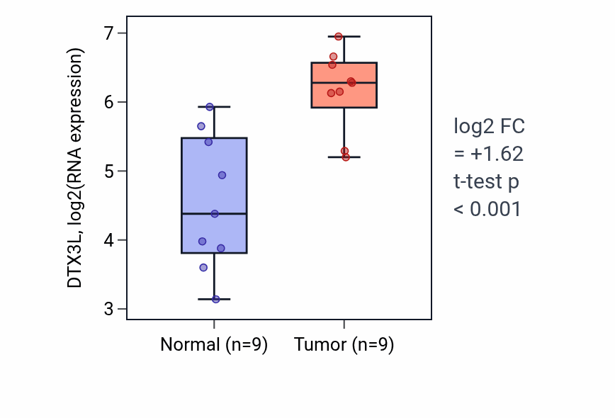 Tumor-vs-normal expression box plot for DTX3L in HNSC.