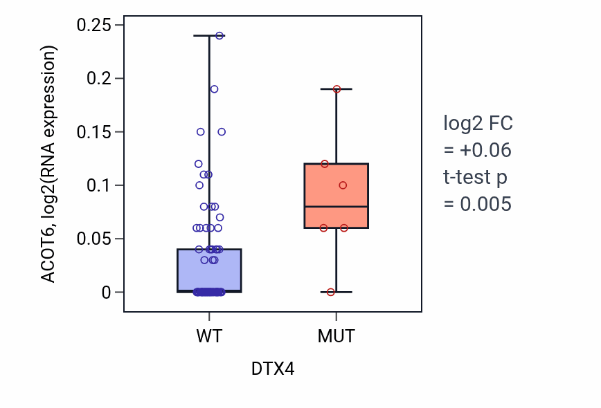 Box plot of ACOT6 in DTX4-low vs DTX4-high samples in CNS.