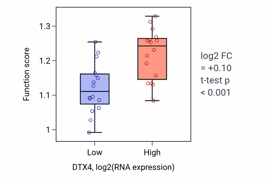 Box plot of Protein localization to cell junction in DTX4-low vs DTX4-high samples in OESOPHAGUS.