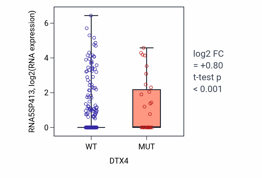 Box plot of RNA5SP413 in DTX4-low vs DTX4-high samples in UCEC.