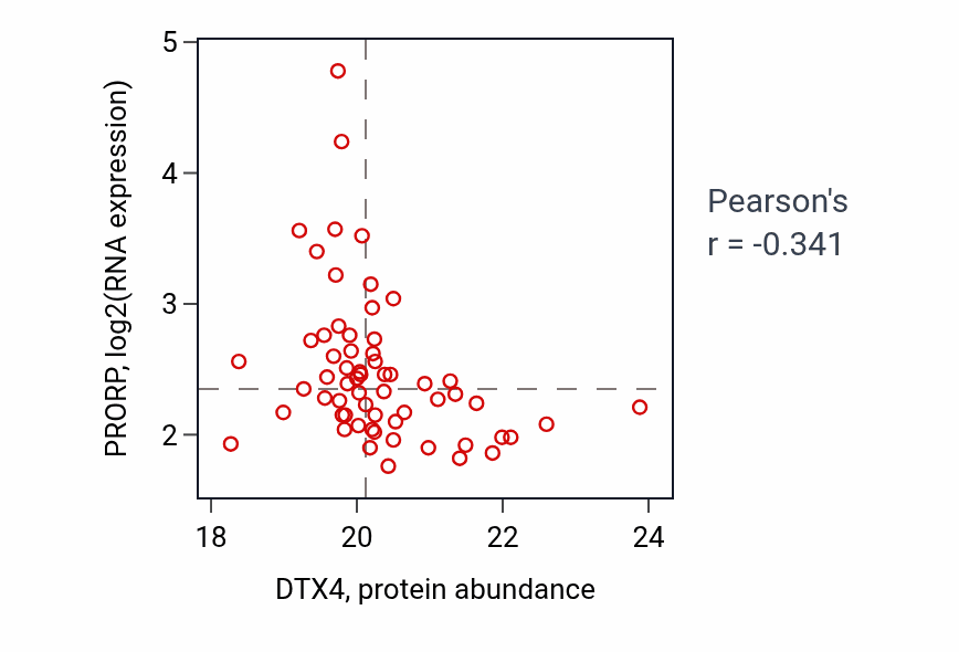Per-sample scatter of DTX4 vs PRORP in LUAD (Pearson r = -0.34).