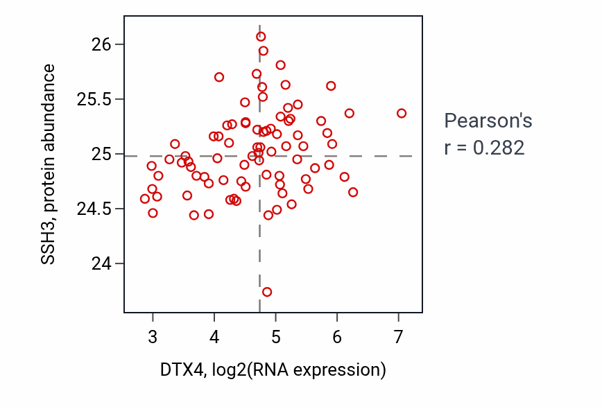 Per-sample scatter of DTX4 vs SSH3 in OV (Pearson r = 0.28).