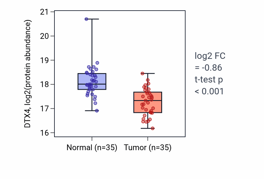 Tumor-vs-normal mass-spec protein box plot for DTX4 in LSCC.