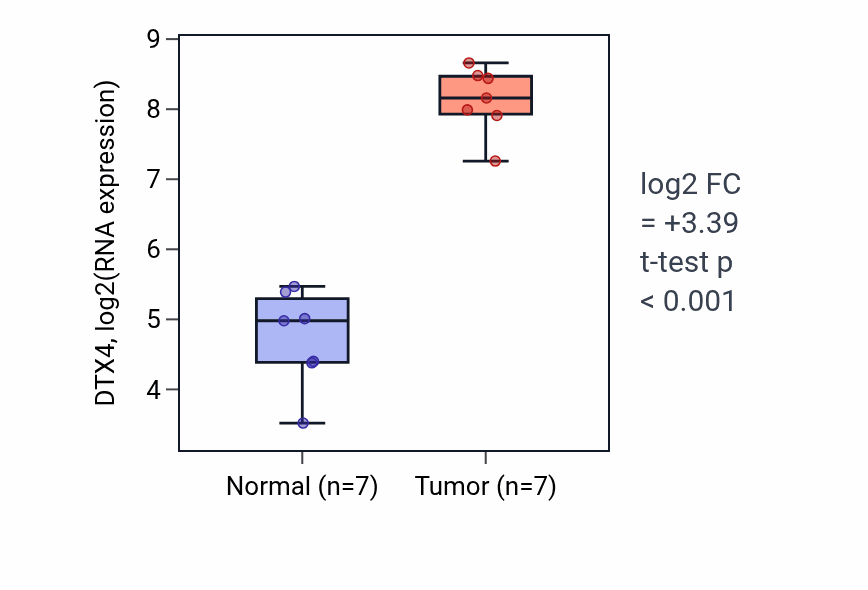 Tumor-vs-normal expression box plot for DTX4 RNA in THCA.