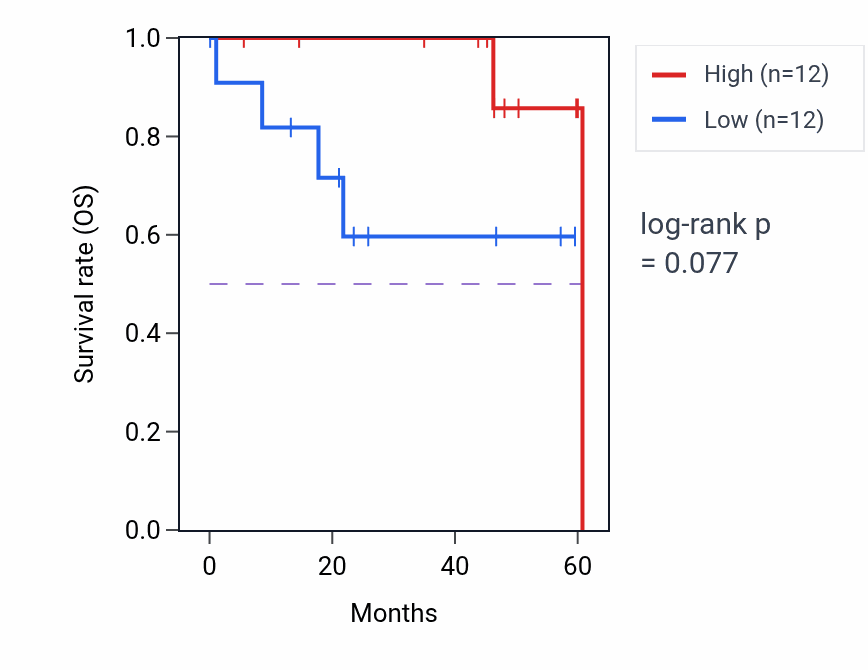 Kaplan&ndash;Meier survival curve for DTX4 mass-spec protein-high vs -low samples in LSCC.