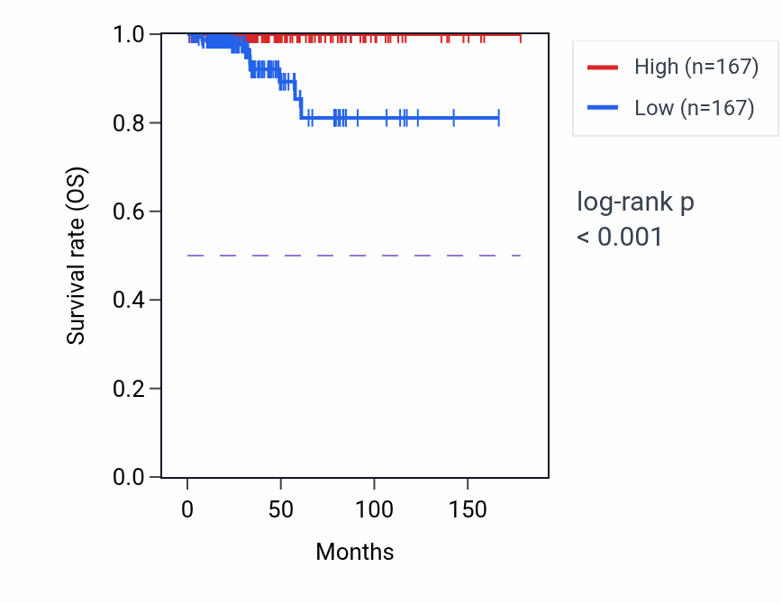 Kaplan&ndash;Meier survival curve for DTX4 RNA-high vs -low samples in THCA.