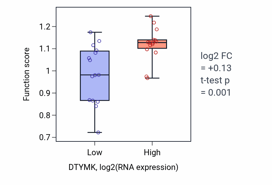 Box plot of Thymidine biosynthetic process in DTYMK-low vs DTYMK-high samples in BLOOD_Myeloma.