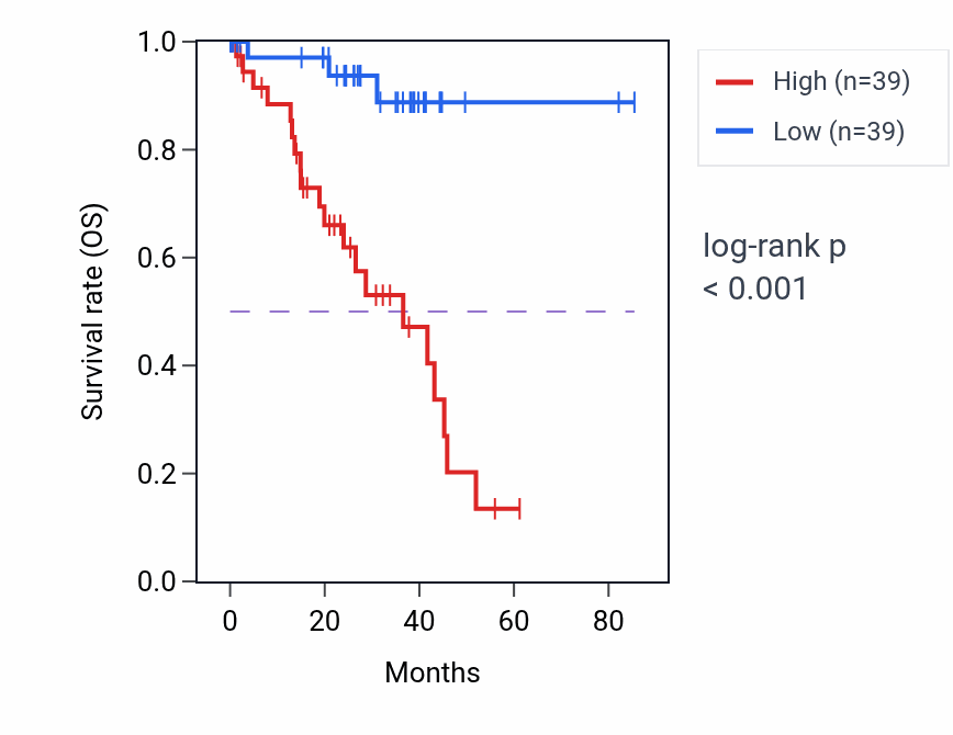 Kaplan&ndash;Meier survival curve for DTYMK RNA expression in UVM: high vs low expression groups.