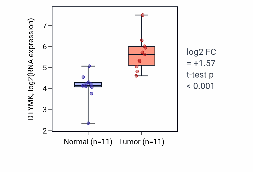 Tumor-vs-normal expression box plot for DTYMK in HNSC.