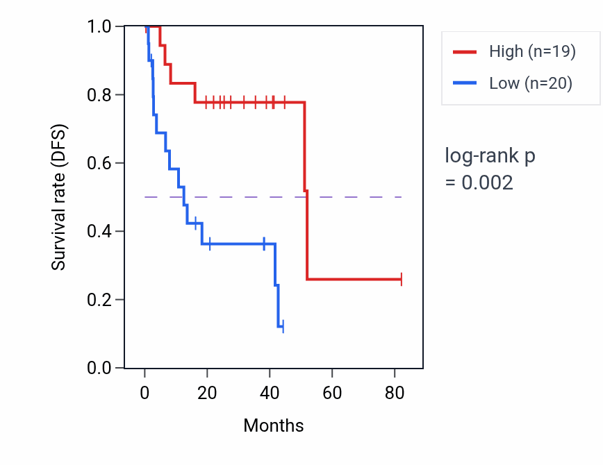 Kaplan&ndash;Meier survival curve for DUOX1 RNA expression in UVM: high vs low expression groups.
