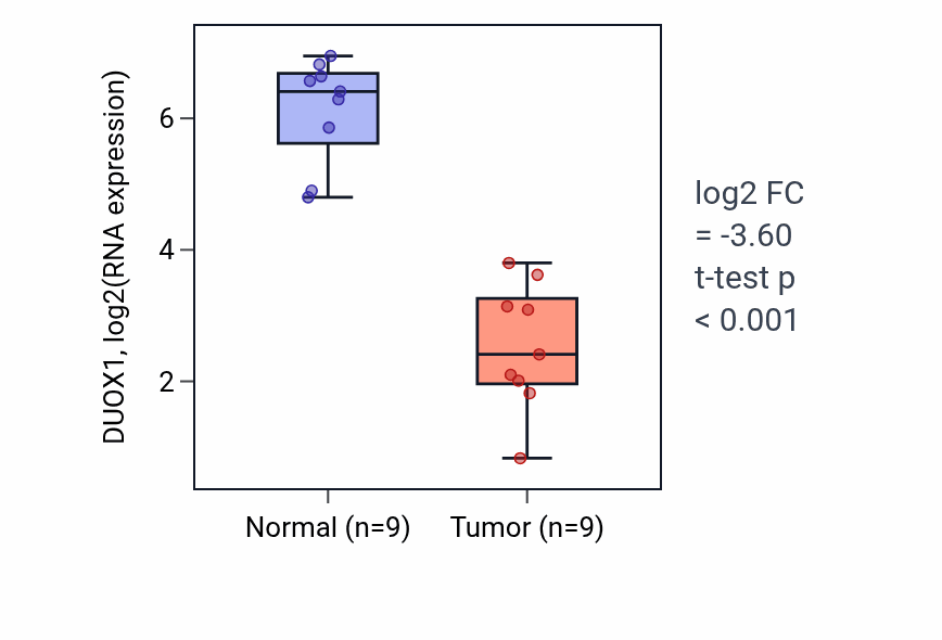 Tumor-vs-normal expression box plot for DUOX1 in LUAD.