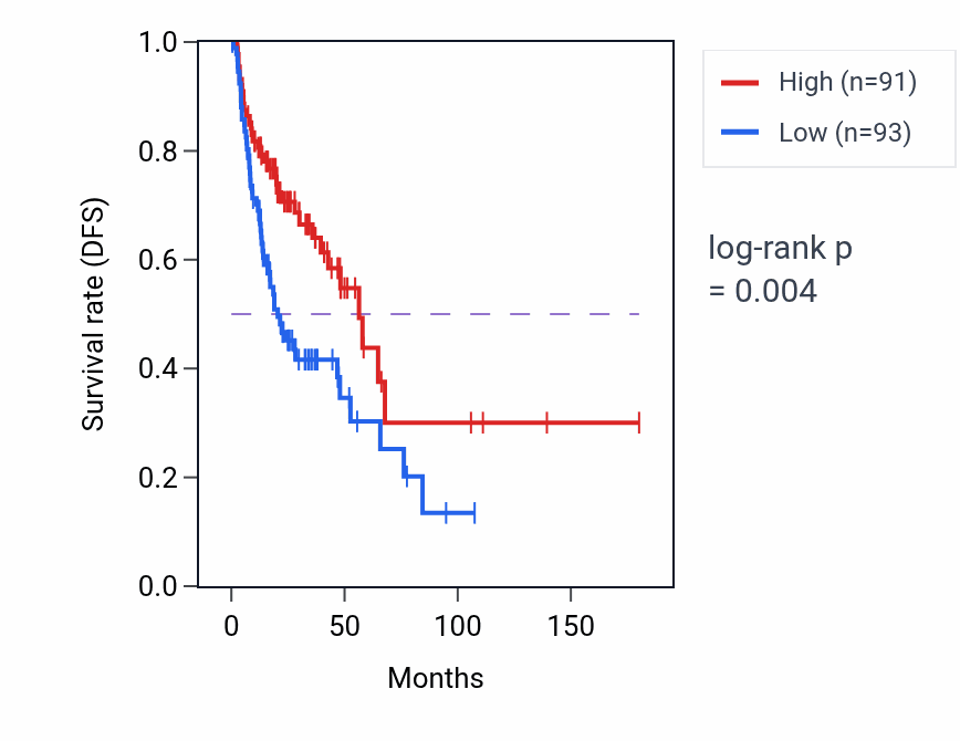 Kaplan&ndash;Meier survival curve for DUOX2 RNA expression in HNSC: high vs low expression groups.