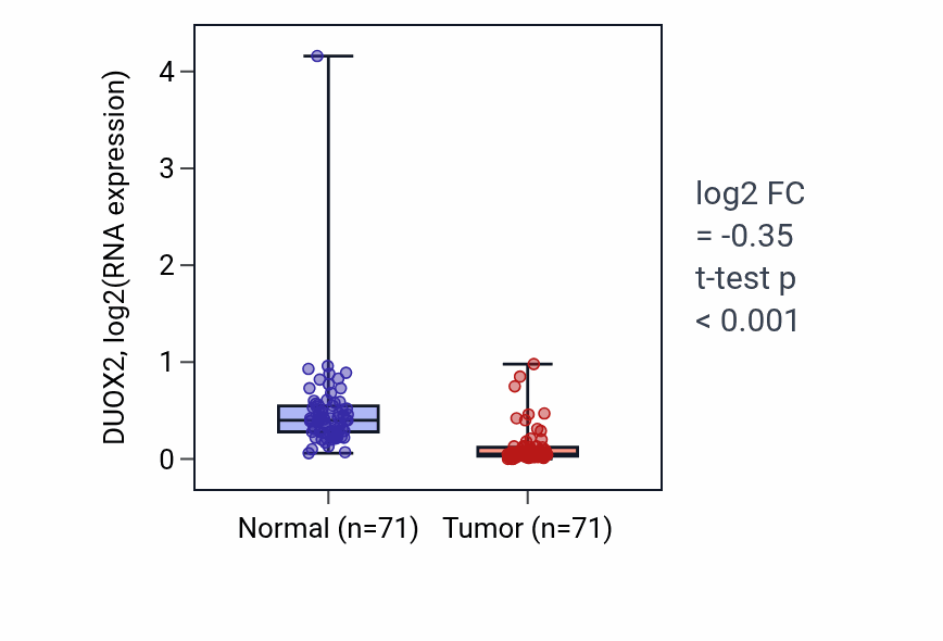 Tumor-vs-normal expression box plot for DUOX2 in KIRC.