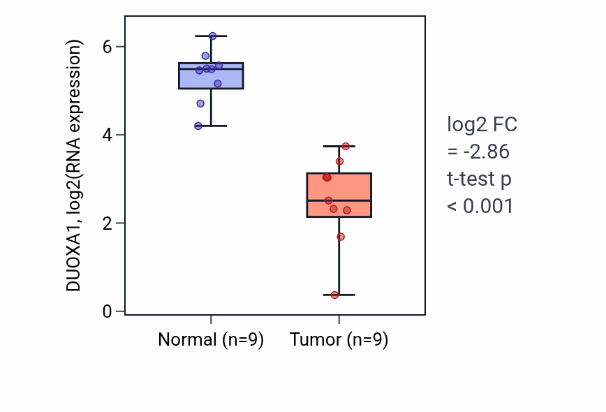 Tumor-vs-normal expression box plot for DUOXA1 in LUAD.