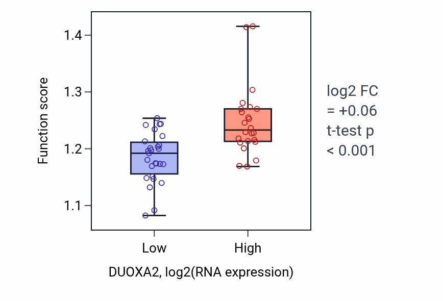 Box plot of Regulation of response to endoplasmic reticulum stress in DUOXA2-low vs DUOXA2-high samples in PANCREAS.