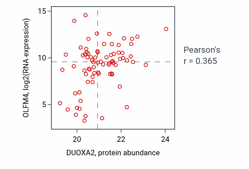 Per-sample scatter of DUOXA2 vs OLFM4 in PDAC (Pearson r = 0.36).