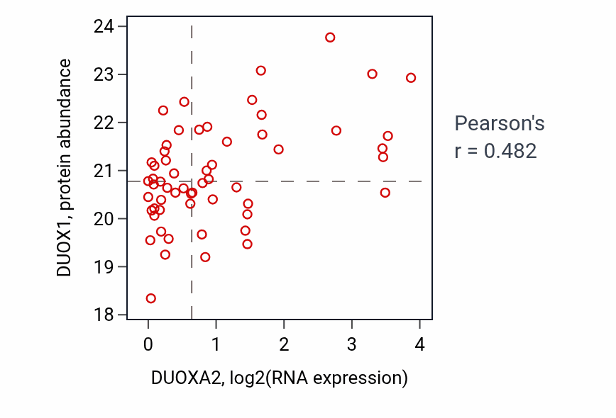 Per-sample scatter of DUOXA2 vs DUOX1 in UCEC (Pearson r = 0.48).