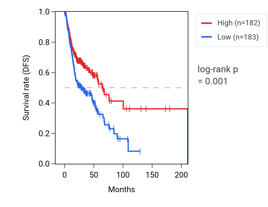 Kaplan&ndash;Meier survival curve for DUOXA2 RNA expression in HNSC: high vs low expression groups.