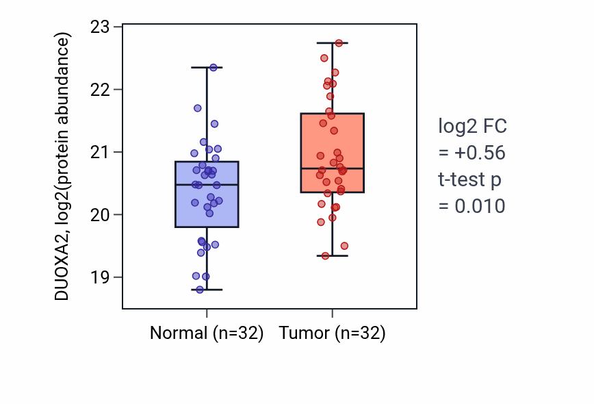 Tumor-vs-normal mass-spec protein box plot for DUOXA2 in PDAC.