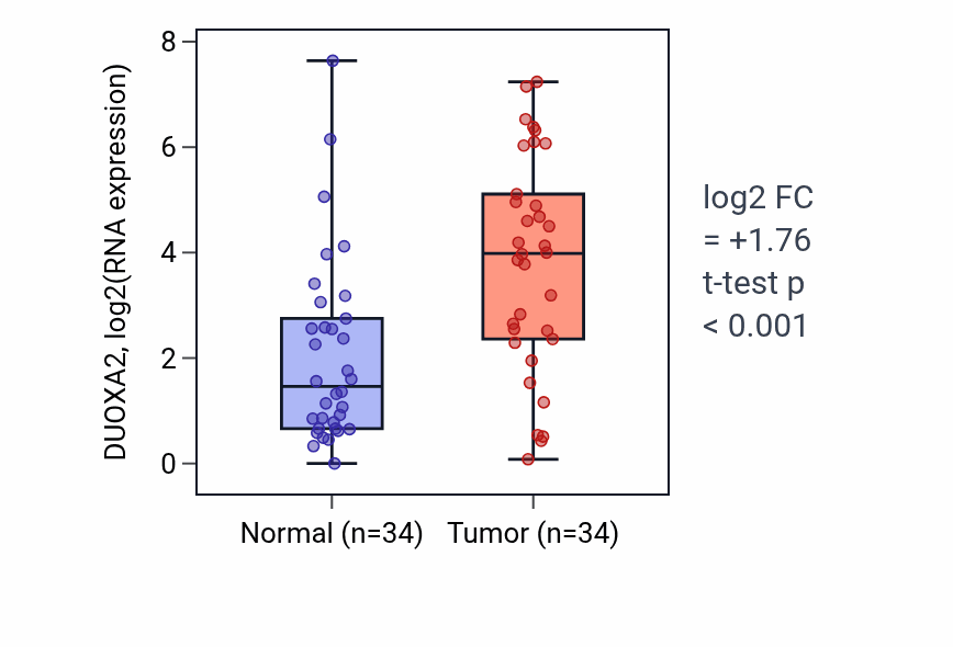 Tumor-vs-normal expression box plot for DUOXA2 RNA in COAD.