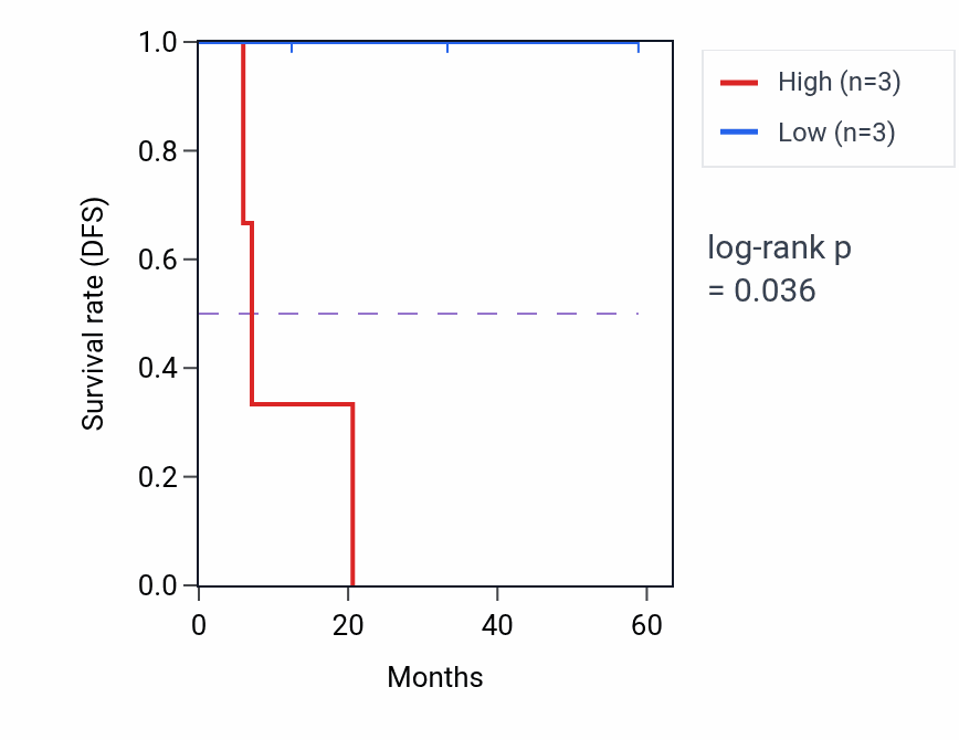 Kaplan&ndash;Meier survival curve for DUOXA2 mass-spec protein-high vs -low samples in LUAD.
