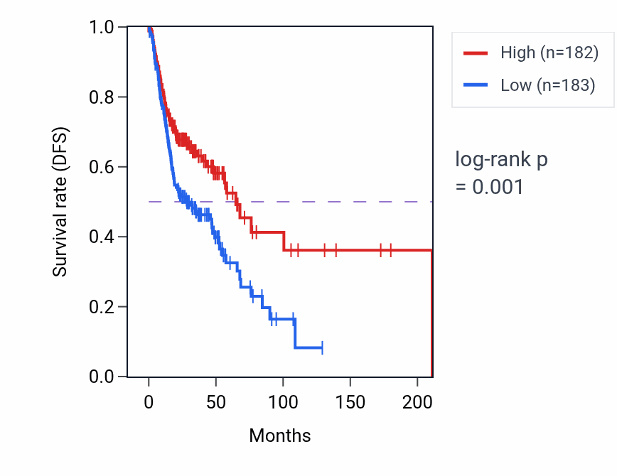Kaplan&ndash;Meier survival curve for DUOXA2 RNA-high vs -low samples in HNSC.