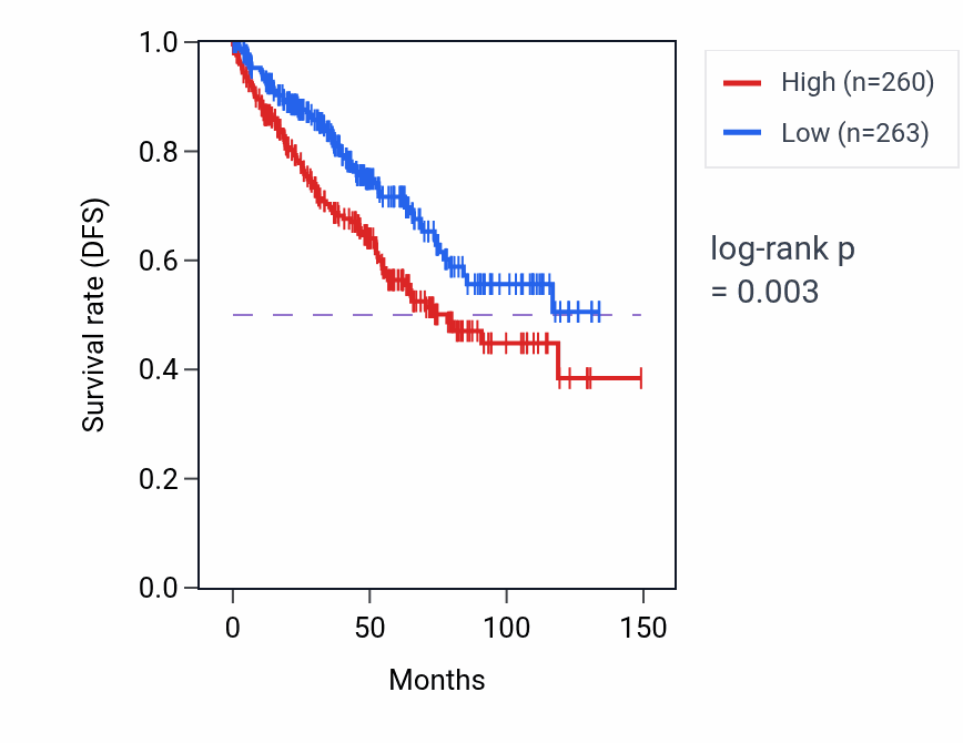 Kaplan&ndash;Meier survival curve for DUS1L RNA expression in KIRC: high vs low expression groups.