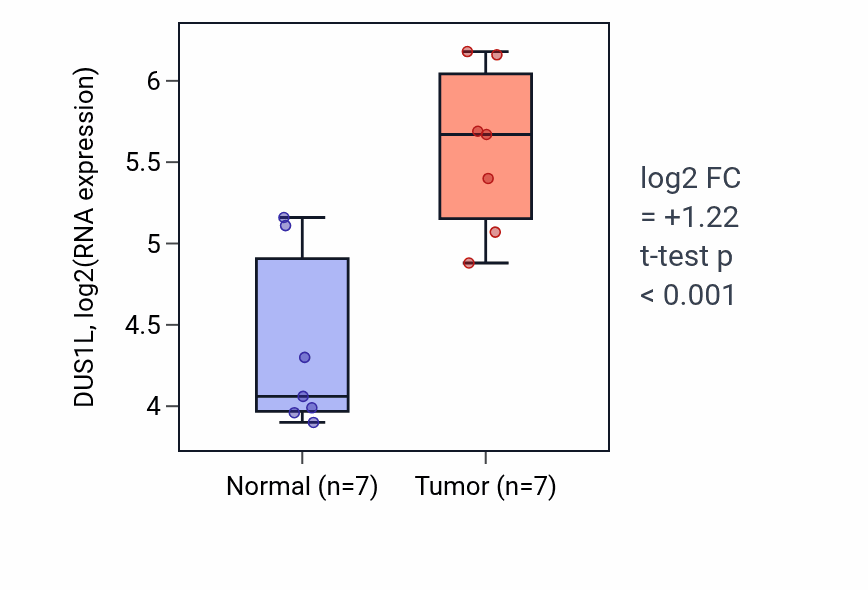 Tumor-vs-normal expression box plot for DUS1L in BLCA.