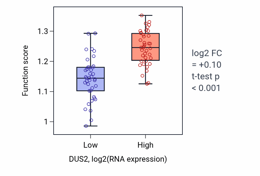 Box plot of Mitochondrial ribosome assembly in DUS2-low vs DUS2-high samples in BLOOD_Lymphoma.