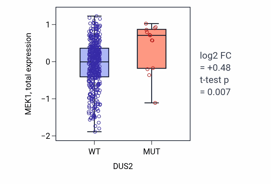 Box plot of MEK1 in DUS2-low vs DUS2-high samples in UCEC.