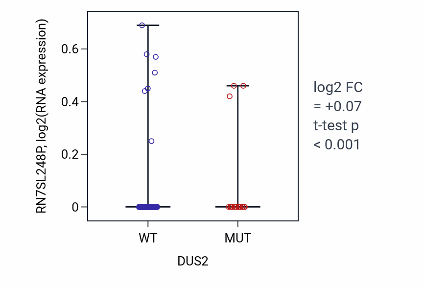 Box plot of RN7SL248P in DUS2-low vs DUS2-high samples in UCEC.