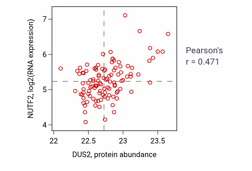 Per-sample scatter of DUS2 vs NUTF2 in LSCC (Pearson r = 0.47).