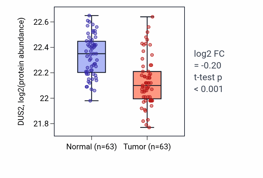Tumor-vs-normal mass-spec protein box plot for DUS2 in CCRCC.