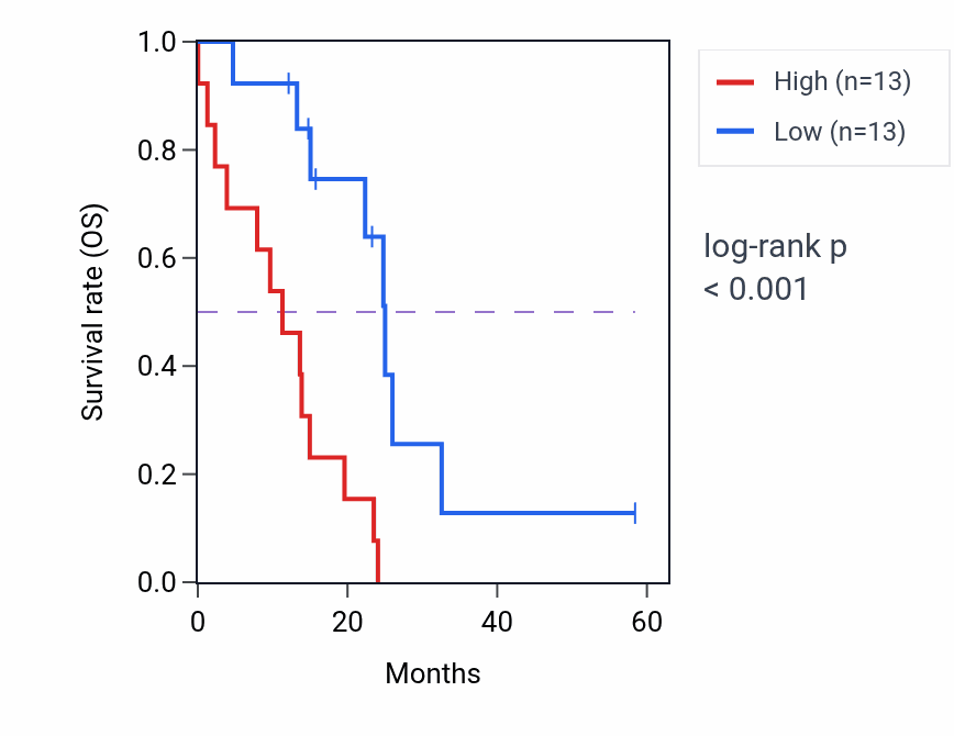 Kaplan&ndash;Meier survival curve for DUS2 mass-spec protein-high vs -low samples in PDAC.