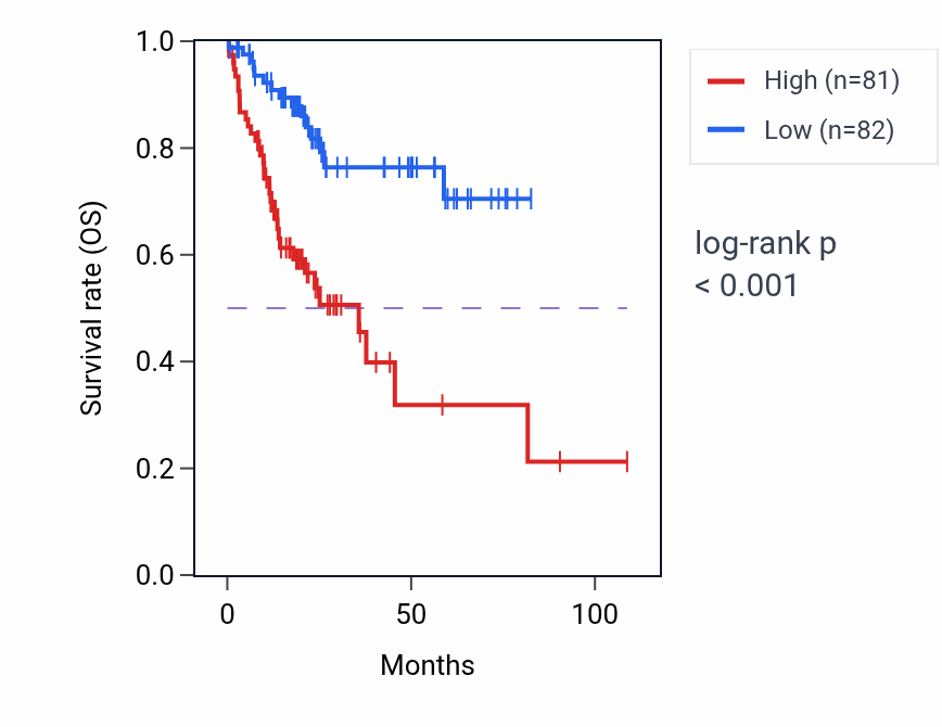 Kaplan&ndash;Meier survival curve for DUS2 RNA-high vs -low samples in LIHC.