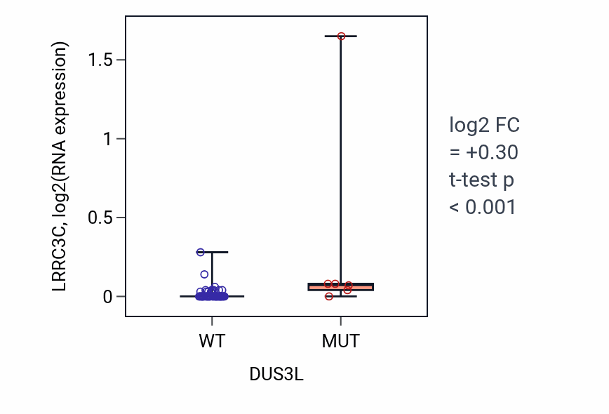 Box plot of LRRC3C in DUS3L-low vs DUS3L-high samples in LARGE_INTESTINE.
