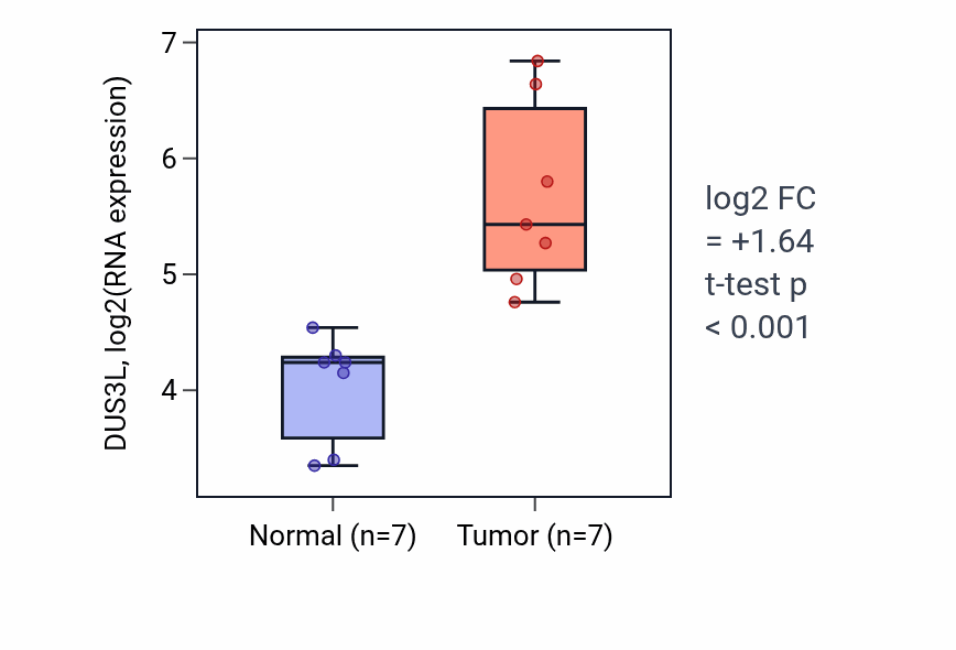 Tumor-vs-normal expression box plot for DUS3L in COAD.
