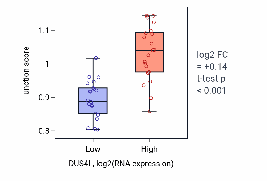 Box plot of tRNA dihydrouridine synthesis in DUS4L-low vs DUS4L-high samples in UPPER_AERODIGESTIVE_TRACT.